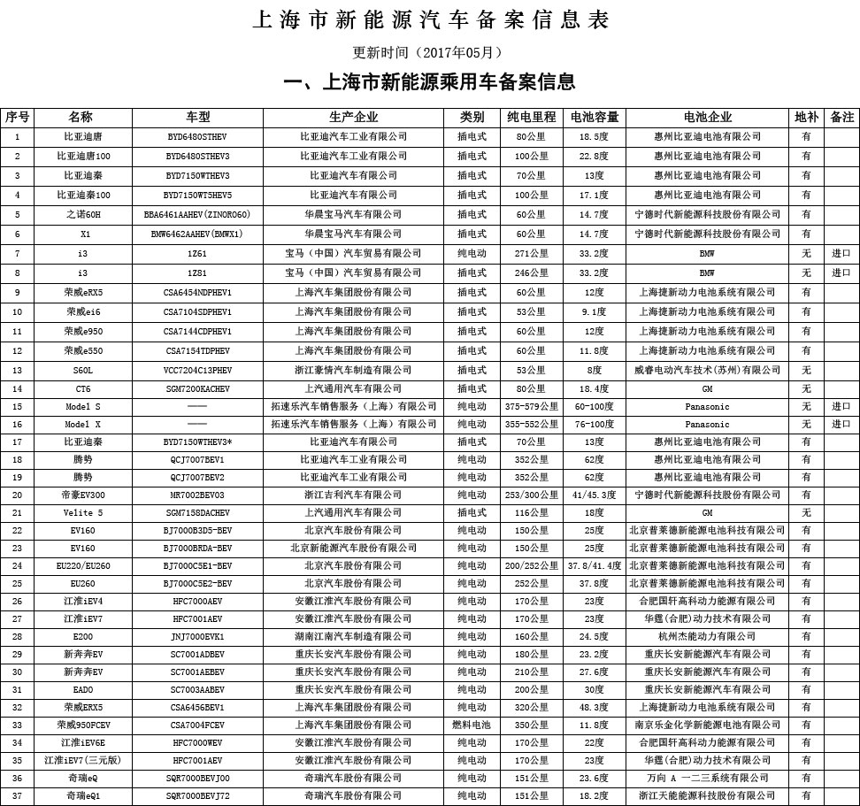 上海5月新能源汽車備案目錄發布 多上市公司車型入圍 上海5月新能源汽車備案目錄發布 多上市公司車型入圍