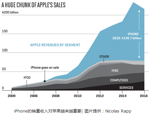 回顧iPhone十年 回顧iPhone十年