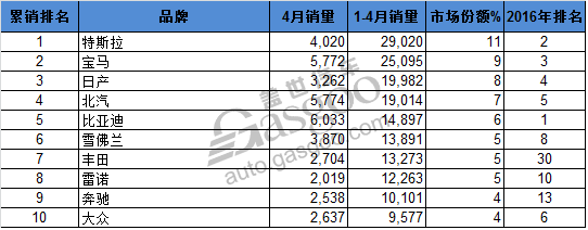 各汽車品牌銷量對比 特斯拉累銷居首