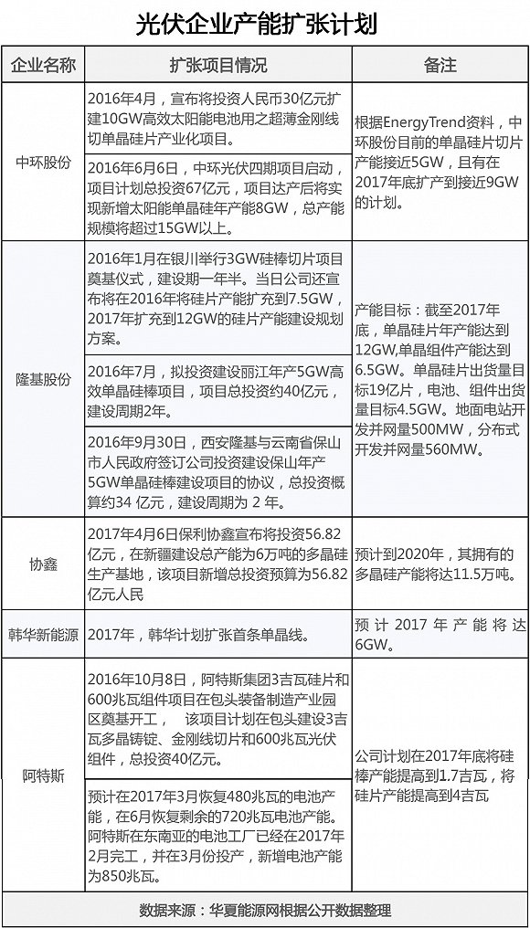 新一波光伏擴(kuò)產(chǎn)潮來(lái)襲 誰(shuí)會(huì)成為倒下的第一張多米諾？