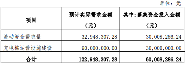亨通光電6000萬認購國充充電股權 構筑新能源車生態充電網