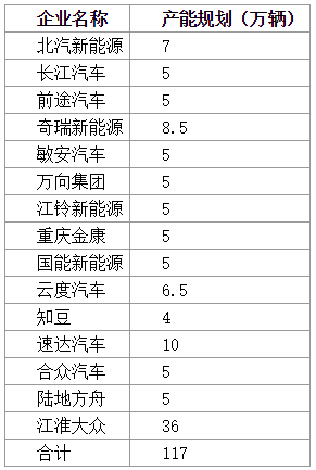 提高門檻or維持現狀? 關于新能源汽車資質的爭辯不休