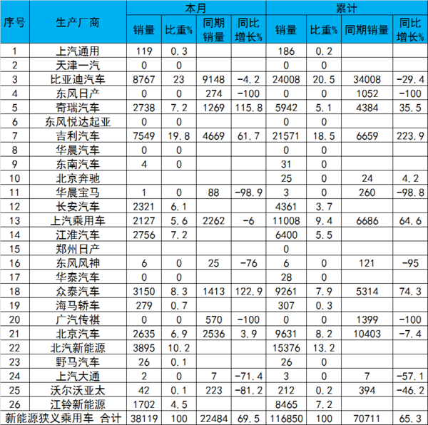 新能源汽車發展弊病凸顯 超6成車企銷量不足千輛