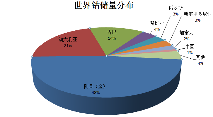 世界鈷儲量分布示意圖