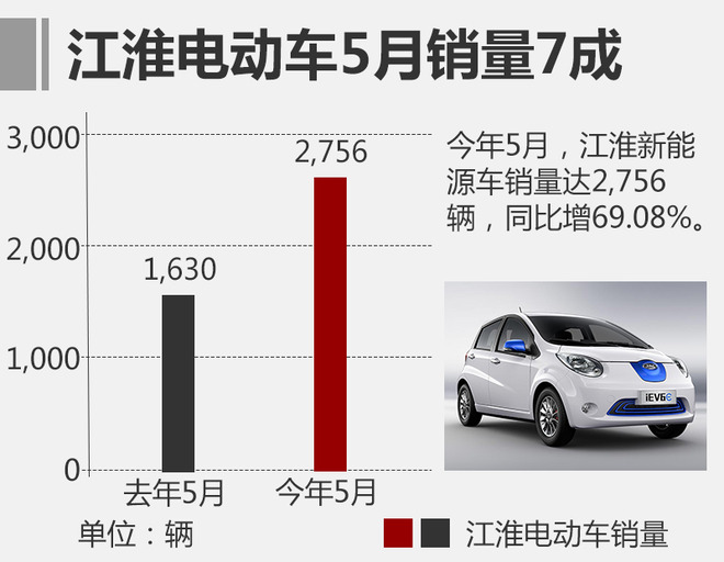 江淮iEV三款電動車發力 5月銷量大增7成 江淮iEV三款電動車發力 5月銷量大增7成