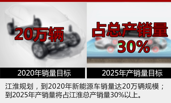 江淮iEV三款電動車發力 5月銷量大增7成 江淮iEV三款電動車發力 5月銷量大增7成
