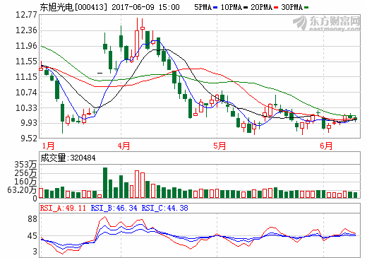 東旭光電:擬42.15億元收購申龍客車及旭虹光電100%股權 東旭光電:擬42.15億元收購申龍客車及旭虹光電100%股權