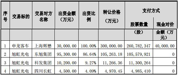 東旭光電:擬42.15億元收購申龍客車及旭虹光電100%股權 東旭光電:擬42.15億元收購申龍客車及旭虹光電100%股權