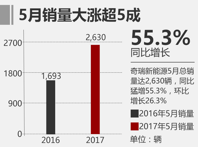 奇瑞新能源5月銷量增5成 今年目標(biāo)3萬(wàn)輛