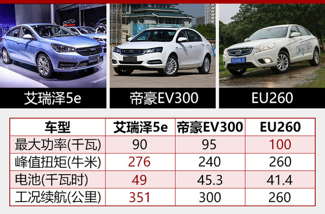 奇瑞新能源5月銷量增5成 今年目標(biāo)3萬(wàn)輛