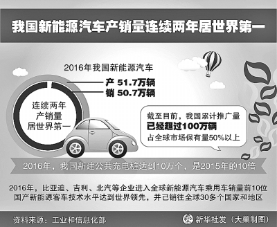 產品導入期基本結束 中國新能源汽車已進入成長期