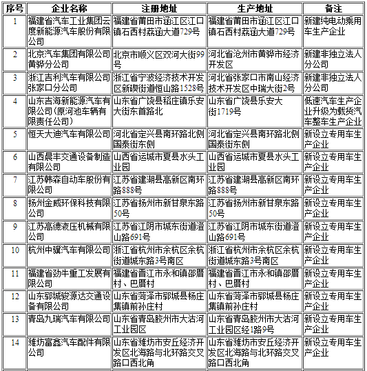 工信部第297批《道路機動車輛生產(chǎn)企業(yè)及產(chǎn)品公告》新增及變更企業(yè)公示