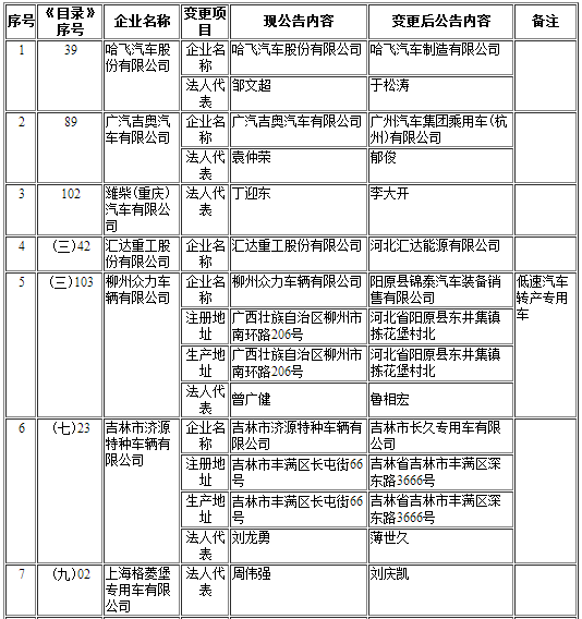 工信部第297批《道路機動車輛生產(chǎn)企業(yè)及產(chǎn)品公告》新增及變更企業(yè)公示