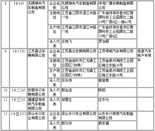 工信部第297批《道路機動車輛生產(chǎn)企業(yè)及產(chǎn)品公告》新增及變更企業(yè)公示