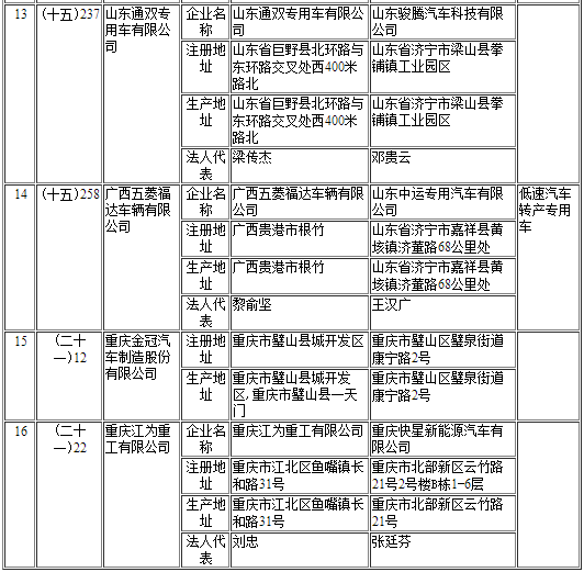 工信部第297批《道路機動車輛生產(chǎn)企業(yè)及產(chǎn)品公告》新增及變更企業(yè)公示