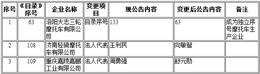 工信部第297批《道路機動車輛生產(chǎn)企業(yè)及產(chǎn)品公告》新增及變更企業(yè)公示