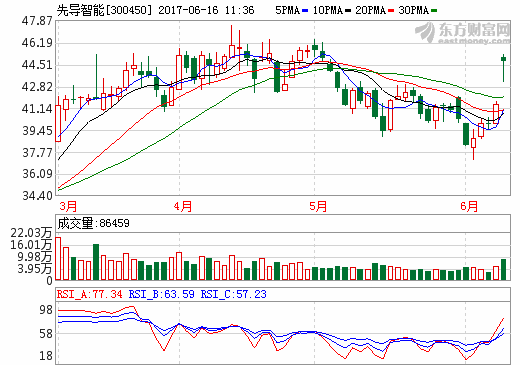 先導(dǎo)智能13.5億收購泰坦新動力 獲證監(jiān)會審核通過 先導(dǎo)智能13.5億收購泰坦新動力 獲證監(jiān)會審核通過
