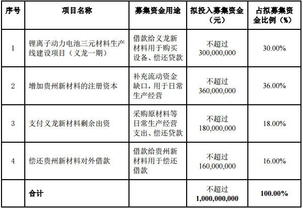 本次定向發(fā)行股票募集資金用途