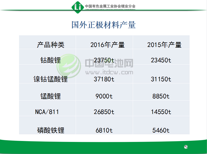 國外正極材料產(chǎn)量
