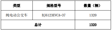 福田汽車：9月底前向北京公交控股集團交付1320輛純電動客車