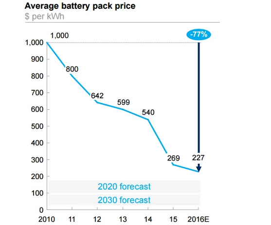 奧迪稱動力電池成本已低至100歐元/kWh 特斯拉優(yōu)勢不再？