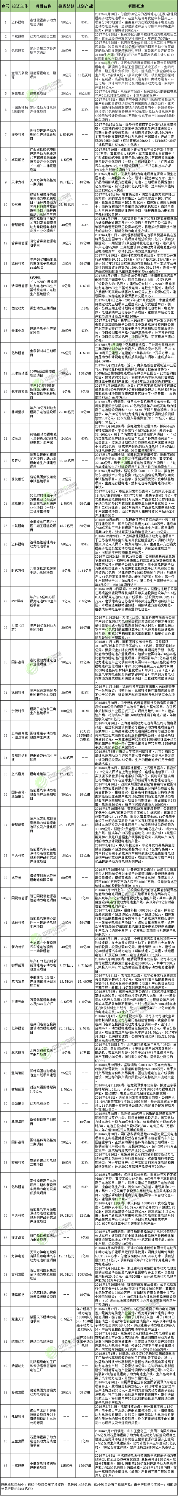 2016年1月-2017年6月鋰電池項目投資情況統計表