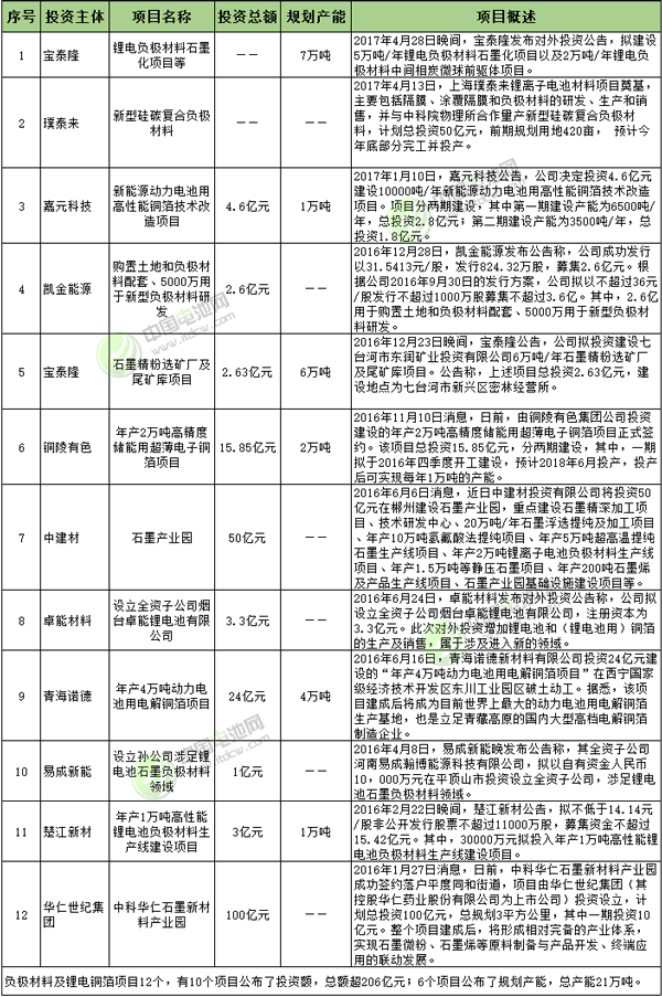 2016年1月-2017年6月負(fù)極材料及鋰電銅箔項目投資情況統(tǒng)計表