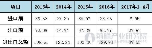 形勢向好 我國動力電池進(jìn)出口呈現(xiàn)順差常態(tài)化