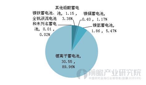 形勢向好 我國動力電池進(jìn)出口呈現(xiàn)順差常態(tài)化