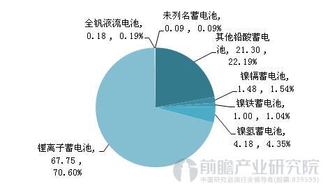 形勢向好 我國動力電池進(jìn)出口呈現(xiàn)順差常態(tài)化