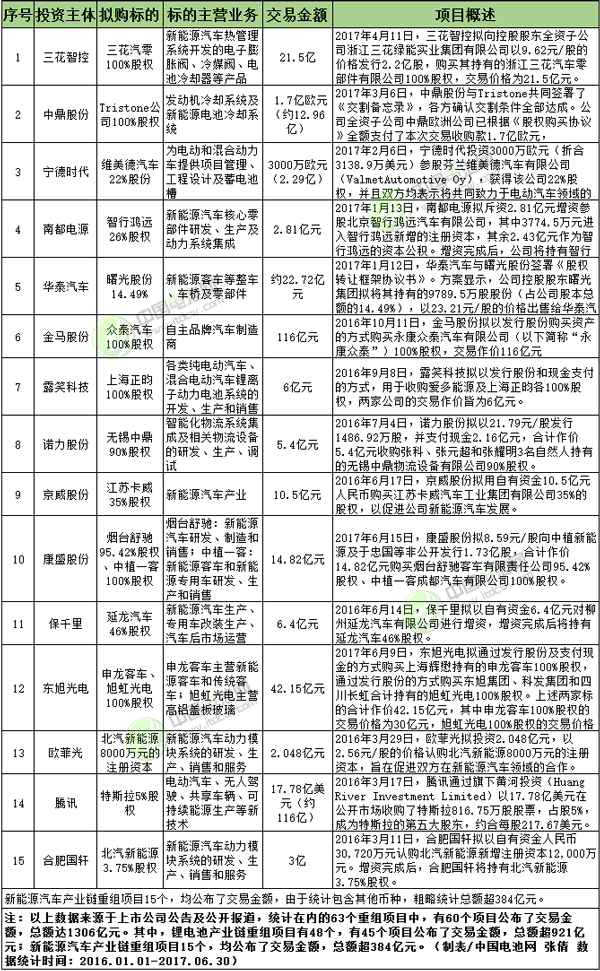 1306億元！新能源鋰電行業再現“并購潮” 優質標的越來越少
