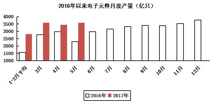 電子信息制造業