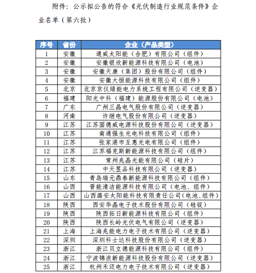 工信部擬公告符合《光伏制造行業(yè)規(guī)范條件》企業(yè)名單(第六批) 工信部擬公告符合《光伏制造行業(yè)規(guī)范條件》企業(yè)名單(第六批)