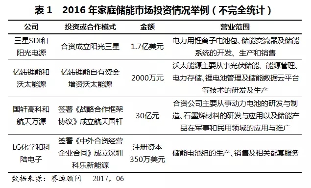 家庭儲能進入10億俱樂部 美日歐盟占比約達84.7%