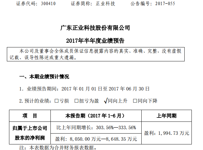 正業科技：上半年業績預增逾3倍 擬6億元建設工業園及總部