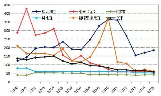 全球及主要國家鈷儲產(chǎn)比