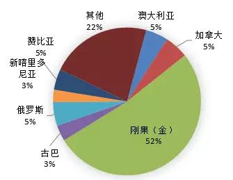圖2-8全球鈷產(chǎn)能分布