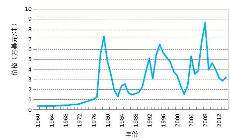 圖4-1 美國市場陰極鈷價格