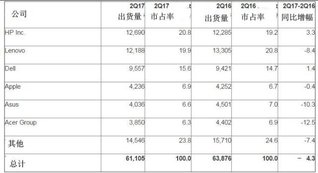 PC制造商第二季度全球出貨統(tǒng)計(jì)（出貨量單位：千臺）