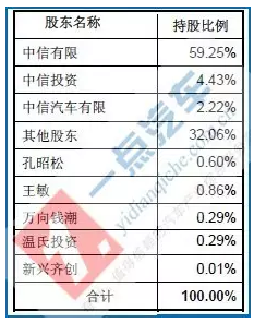 表3：收購天津松正后，中信重工公司的股權(quán)結(jié)構(gòu)