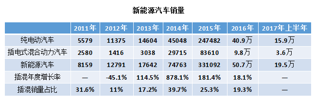 5年數(shù)據(jù)宣告中國新能源汽車插混過渡階段進(jìn)入倒計(jì)時(shí)