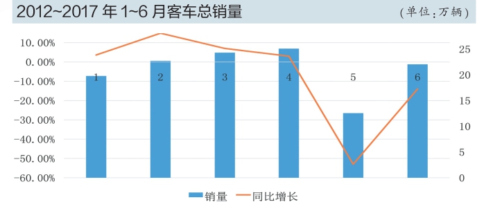 新能源補(bǔ)貼政策調(diào)整成主因 上半年客車市場全線下滑