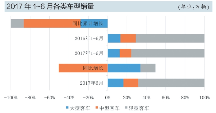 新能源補(bǔ)貼政策調(diào)整成主因 上半年客車市場全線下滑