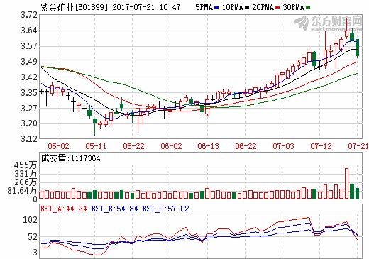 紫金礦業:上半年凈利15億元 同比增長179% 紫金礦業:上半年凈利15億元 同比增長179%