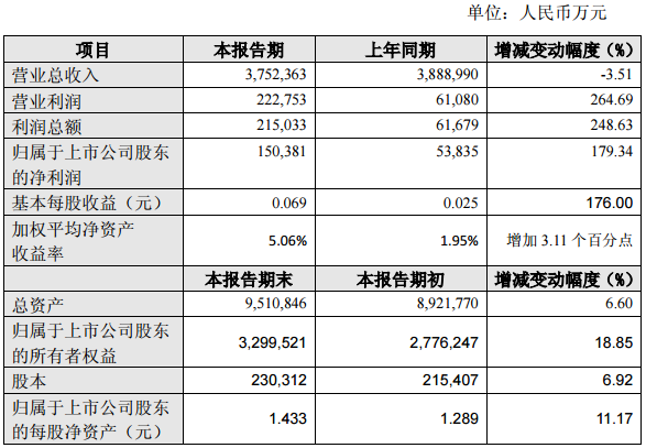 紫金礦業:上半年凈利15億元 同比增長179% 紫金礦業:上半年凈利15億元 同比增長179%