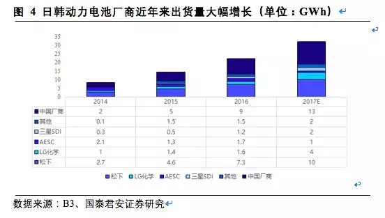 松下三星LG鋰電三巨頭互懟 究竟誰能勝出？