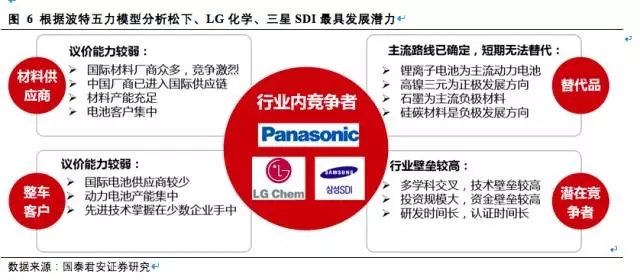 松下三星LG鋰電三巨頭互懟 究竟誰能勝出？