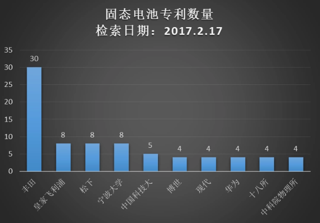 豐田想靠固態電池彎道超車打敗特斯拉 這事兒靠譜么？