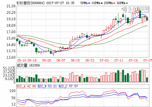 鋰電池正極材料業績大幅提升 杉杉股份上半年凈利預增40%-60%