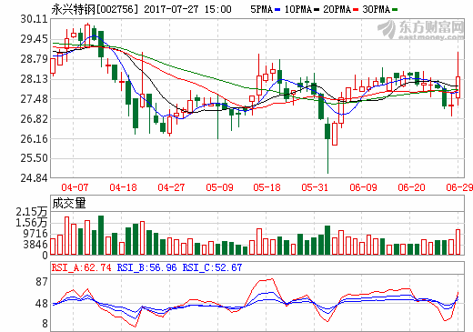 永興特鋼:對合縱鋰業和旭鋰礦業分別增資1億元 永興特鋼:對合縱鋰業和旭鋰礦業分別增資1億元